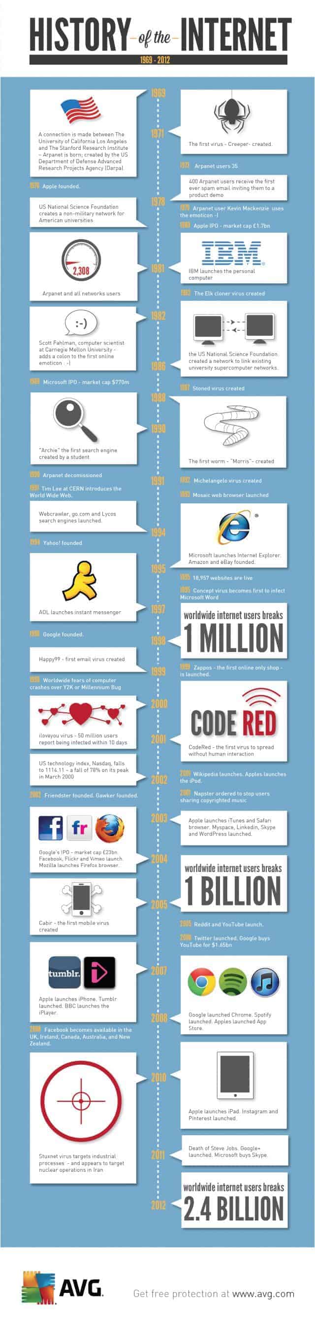 History of the Internet Infographic