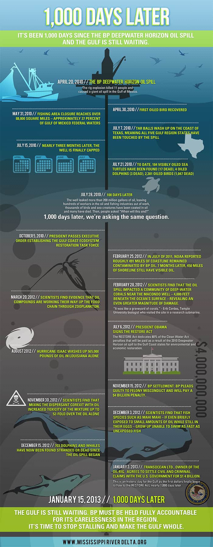 BP Oil Spill 1,000 Days Later Infographic