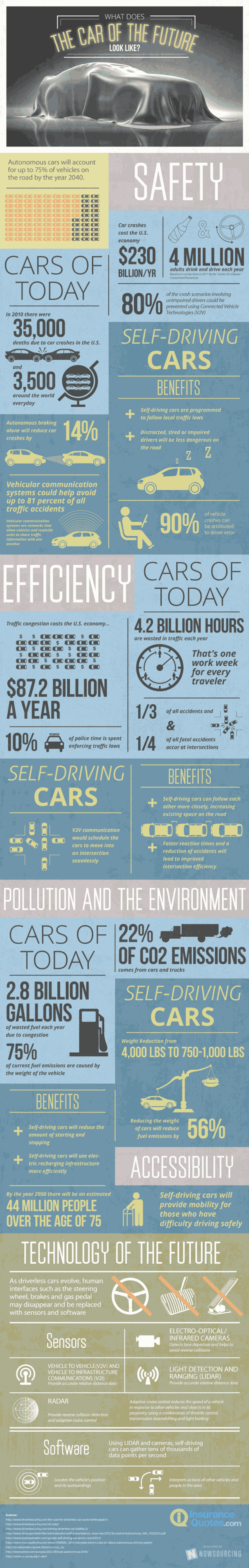 Car of the Future Infographic