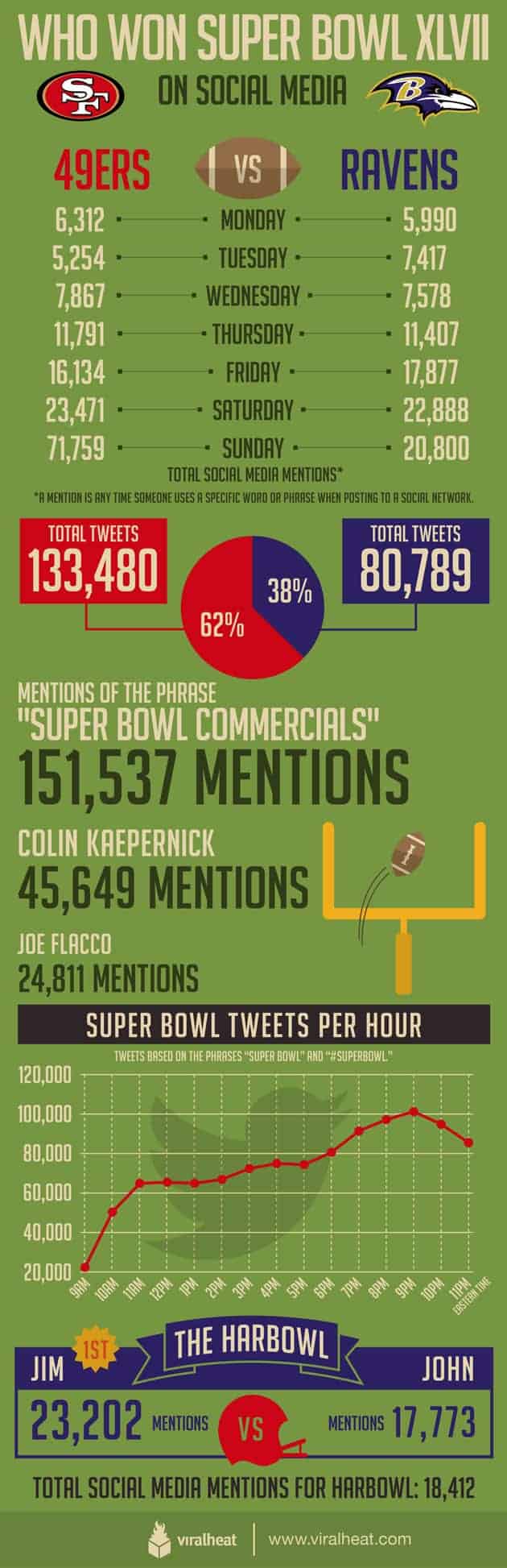 Who Won the Social Media Superbowl