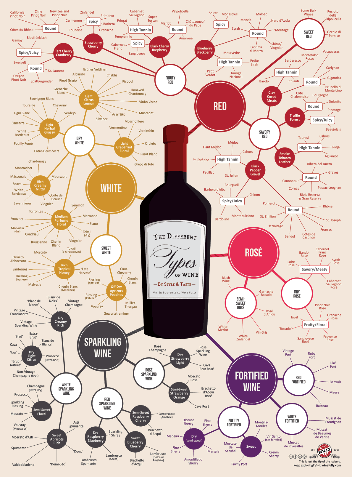 Different Types of Wine