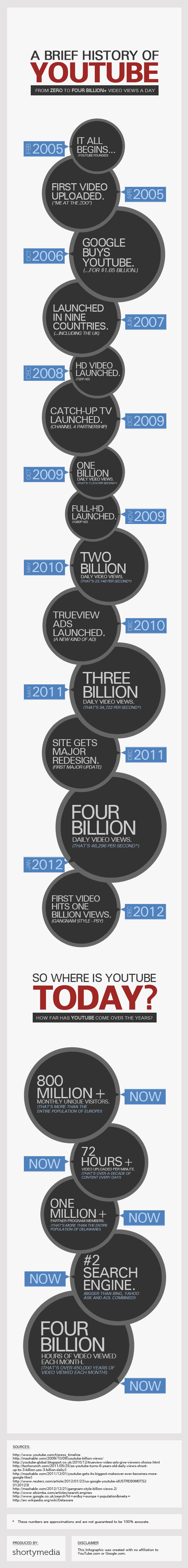 A Brief History of YouTube