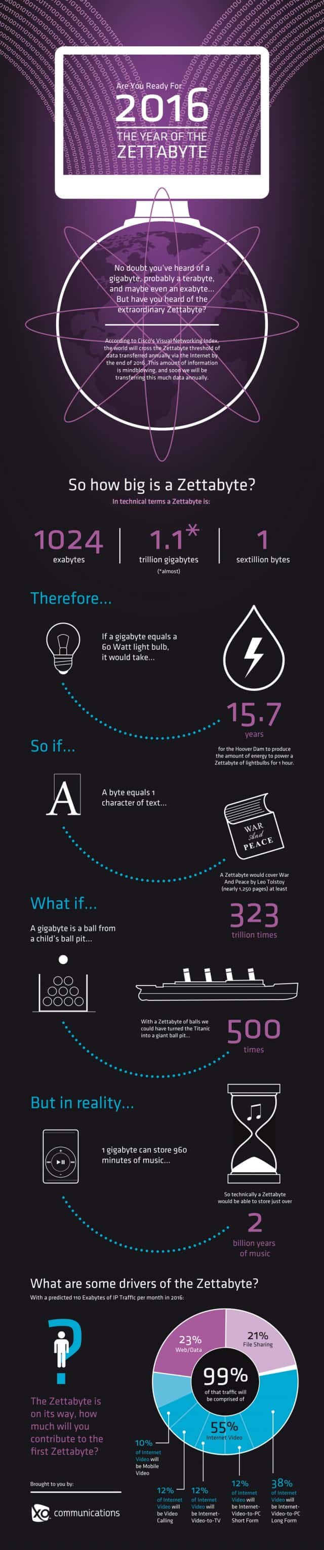 2016 The Year of the Zettabyte