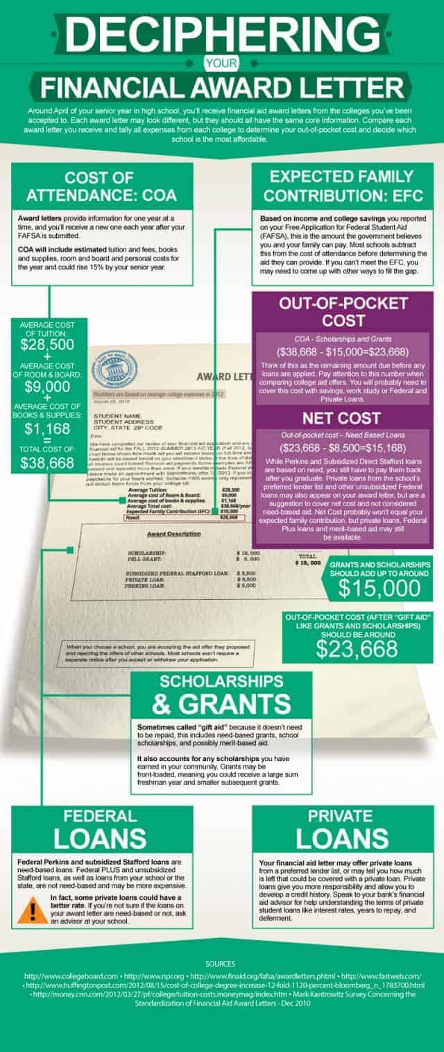 Deciphering Your Financial Award Letter