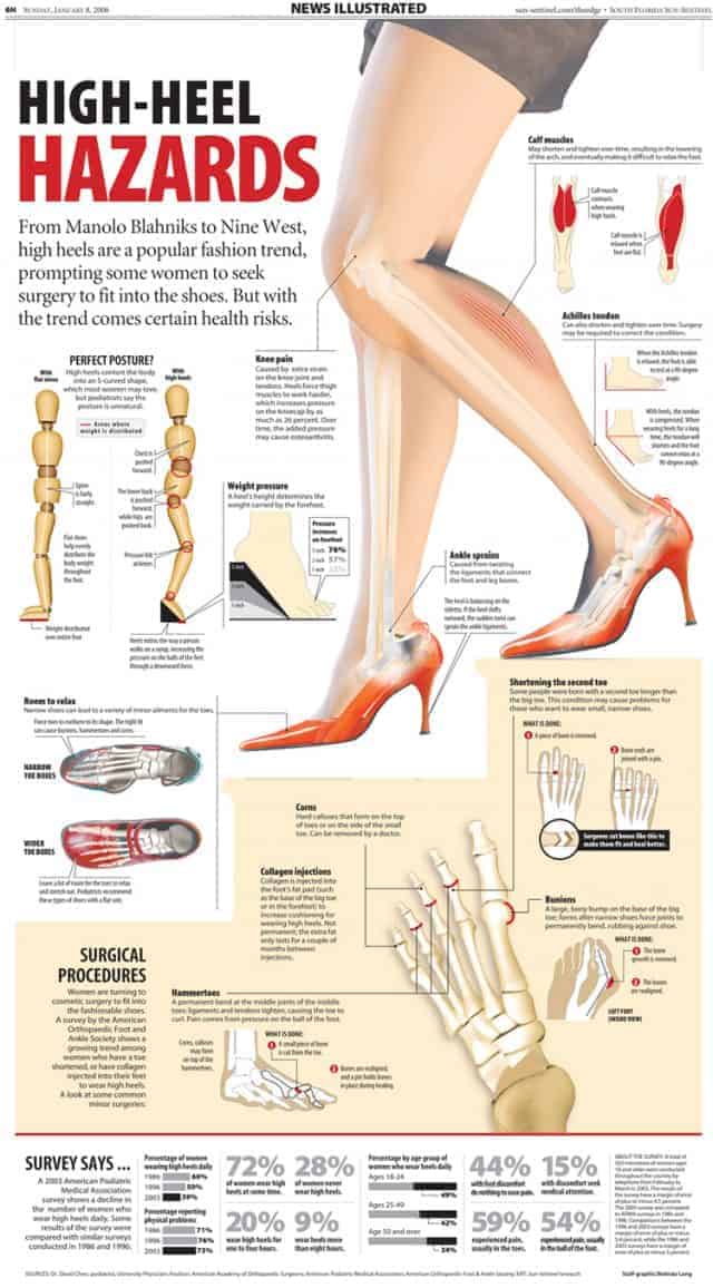 High-Heel Hazards