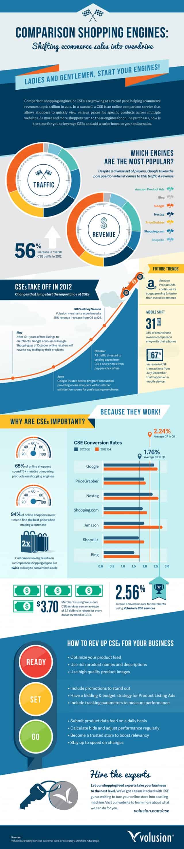 Comparison Shopping Engines Shifting ecommerce sales into overdrive