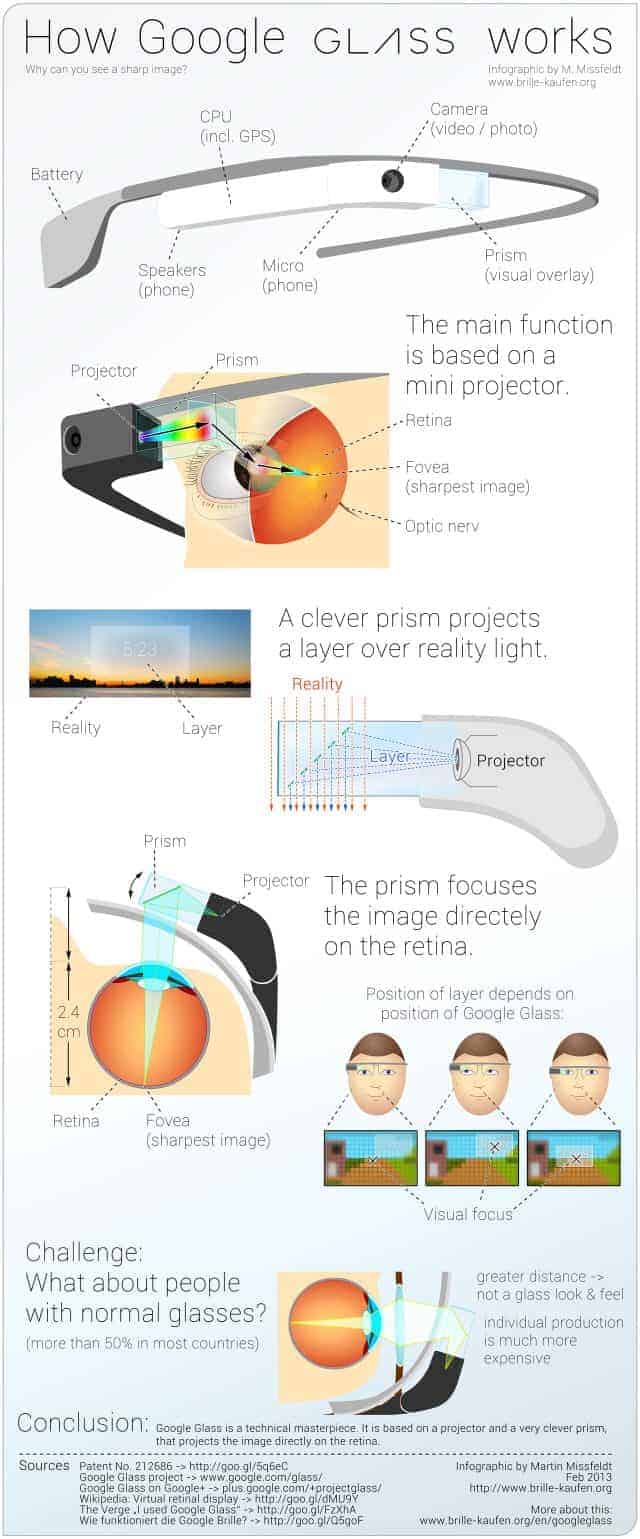 What Makes Google Glass Work