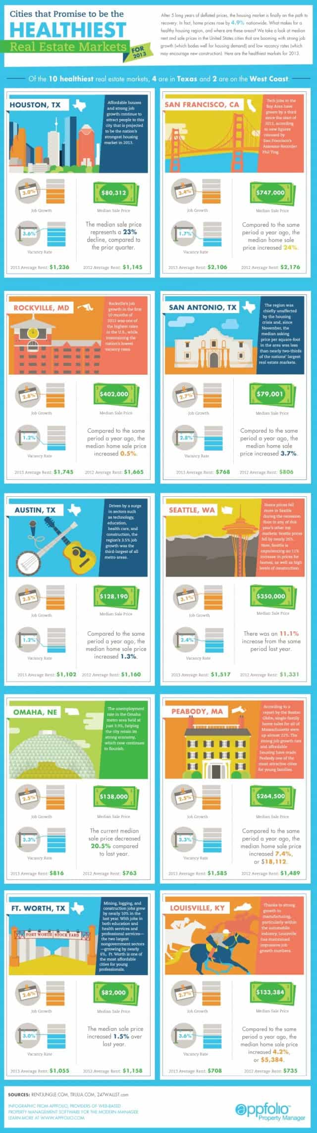 Healthiest Real Estate Markets