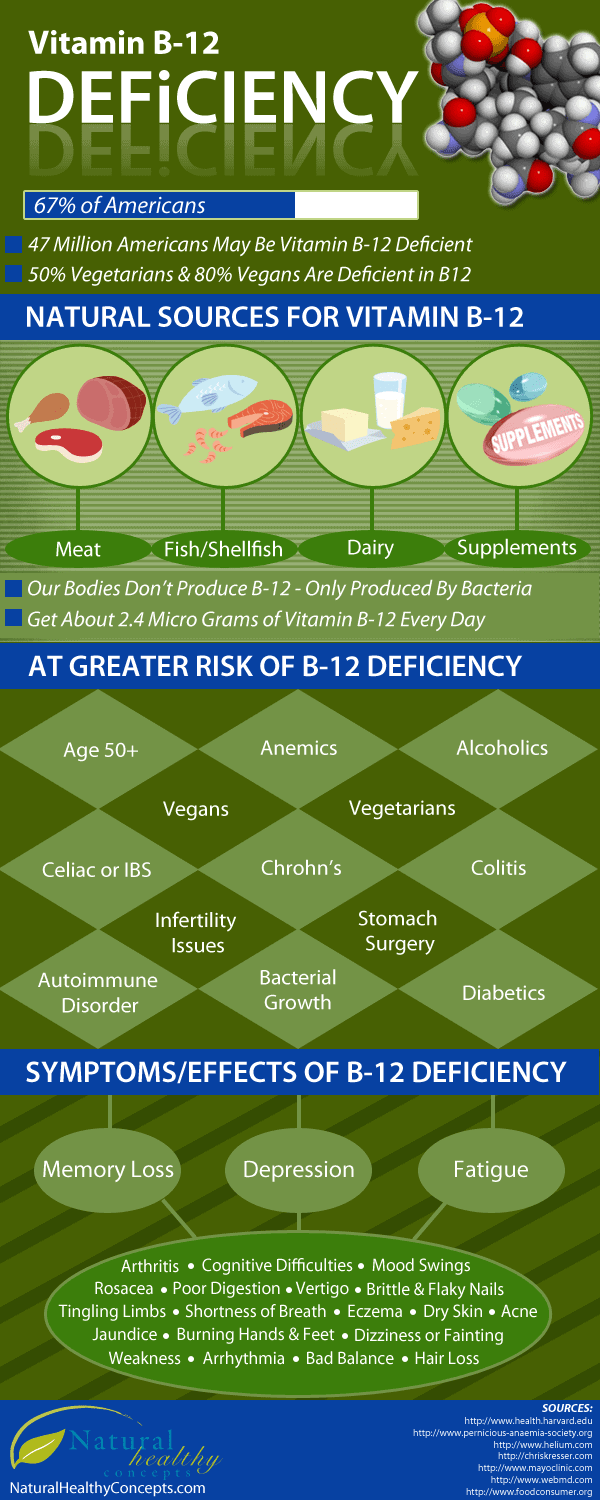 Vitamin B-12 Deficiency