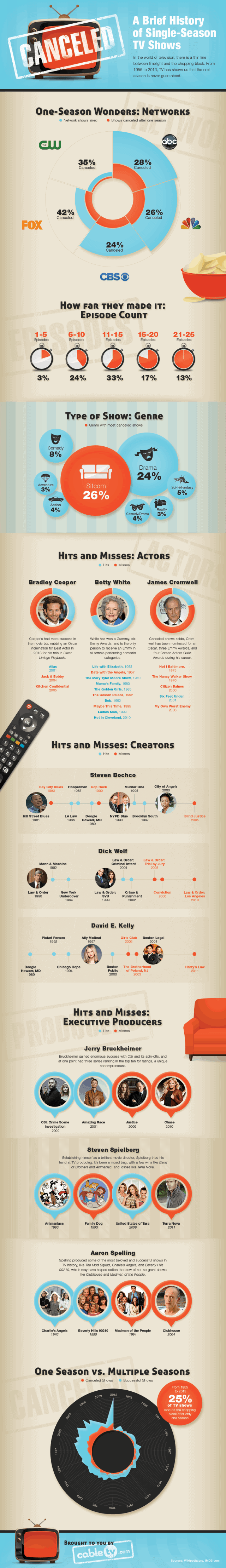 Canceled A Brief History of Single-Season TV Shows