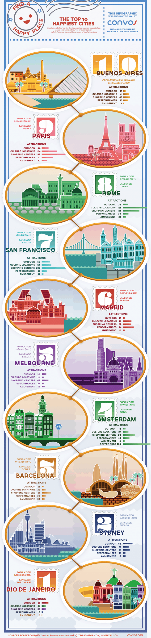 Top 10 Happiest Cities