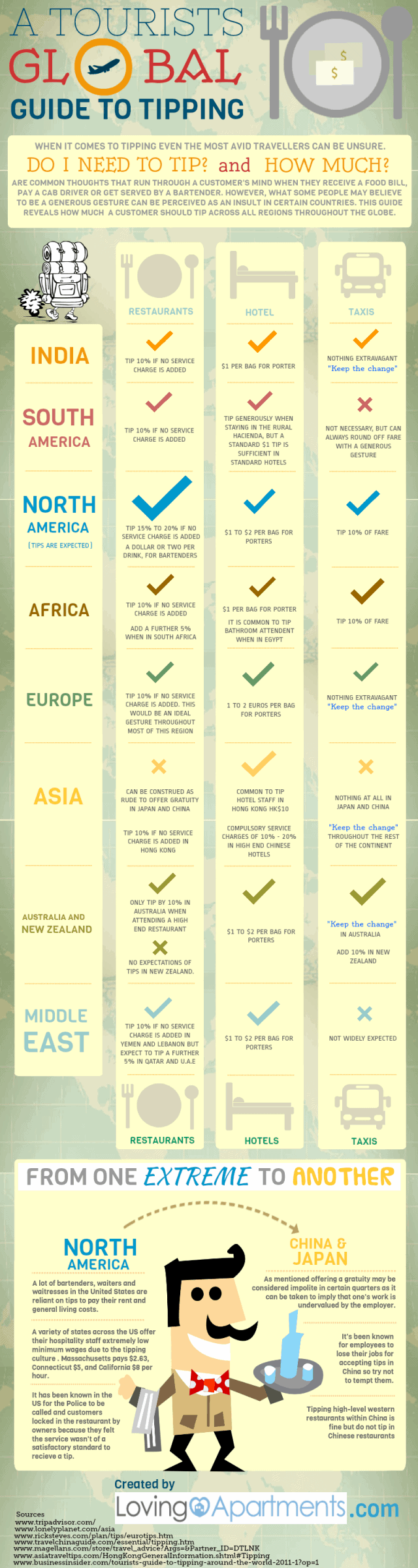 A Tourist's Global Guide to Tipping