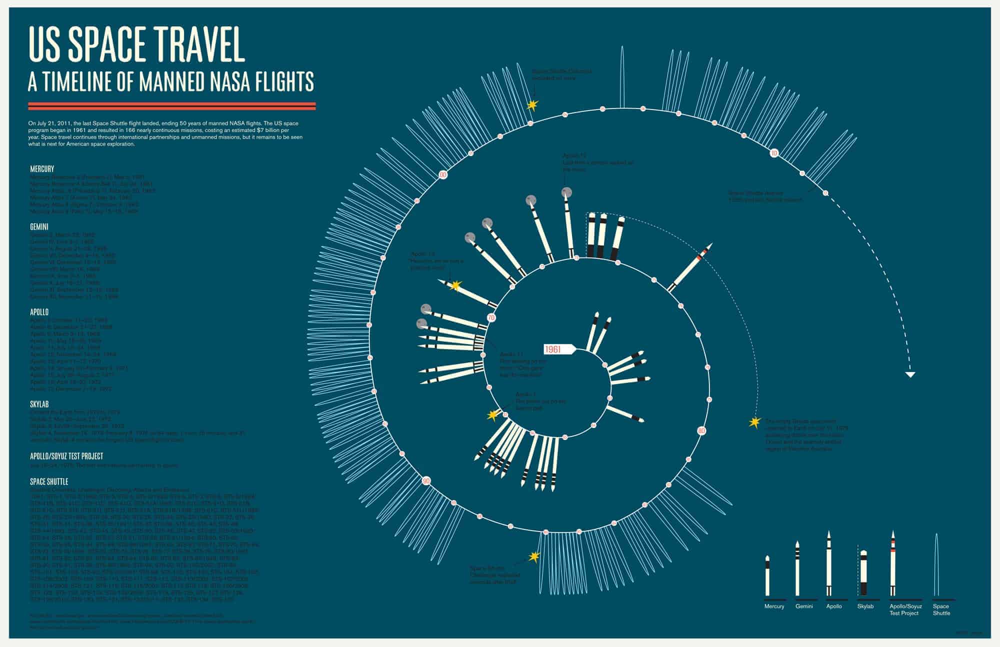 U.S. Space Travel