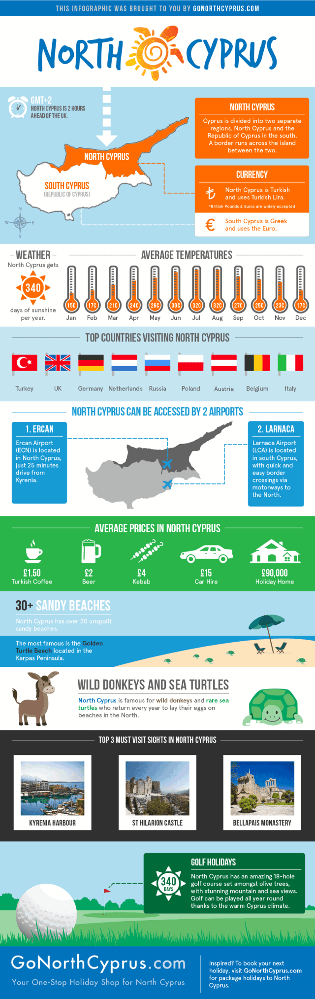 North Cyprus Infographic