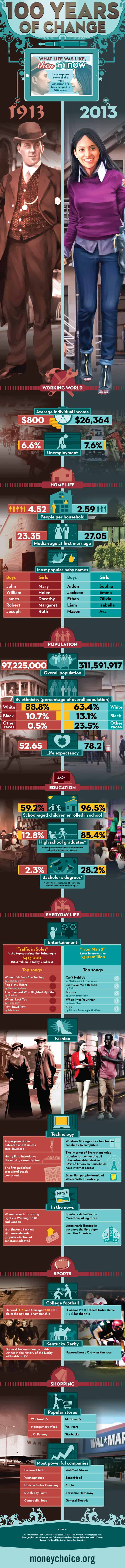 100 Years of Change Infographic