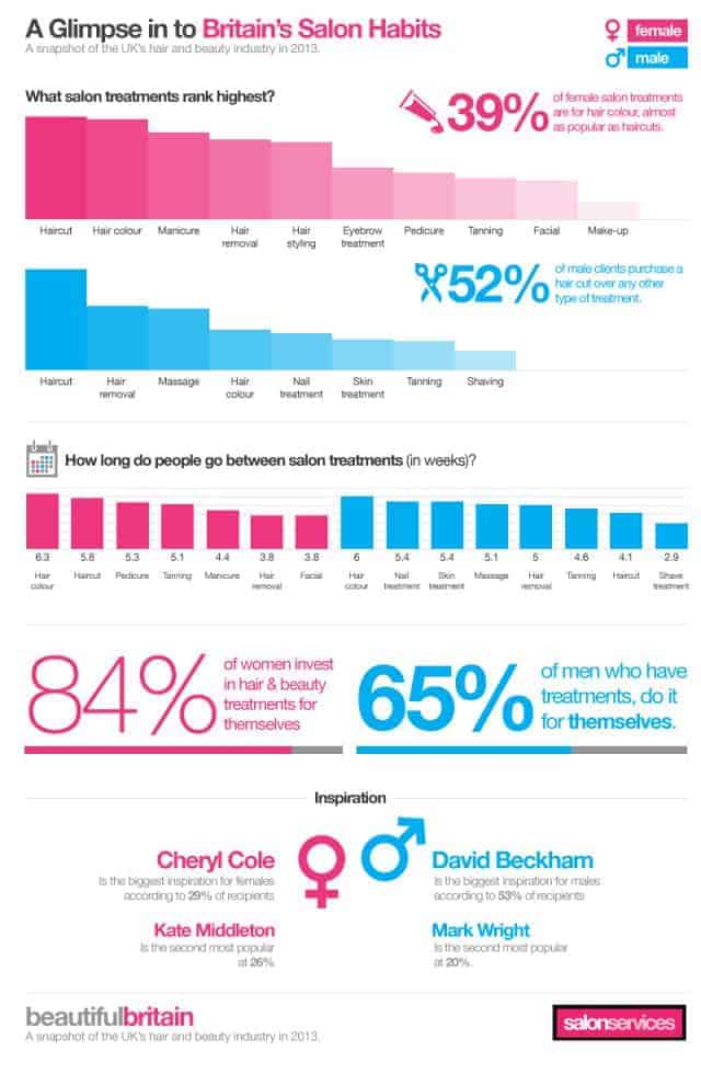A Glimpse Into Britain's Salon Habits