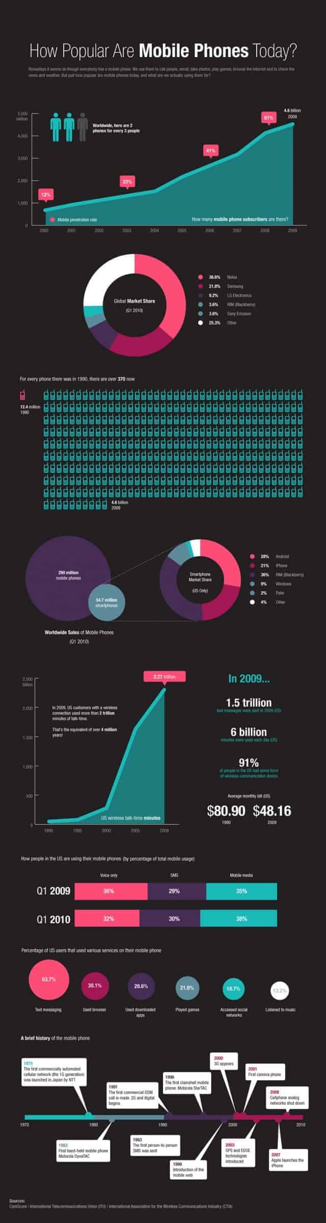 Mobile Phones Infographic