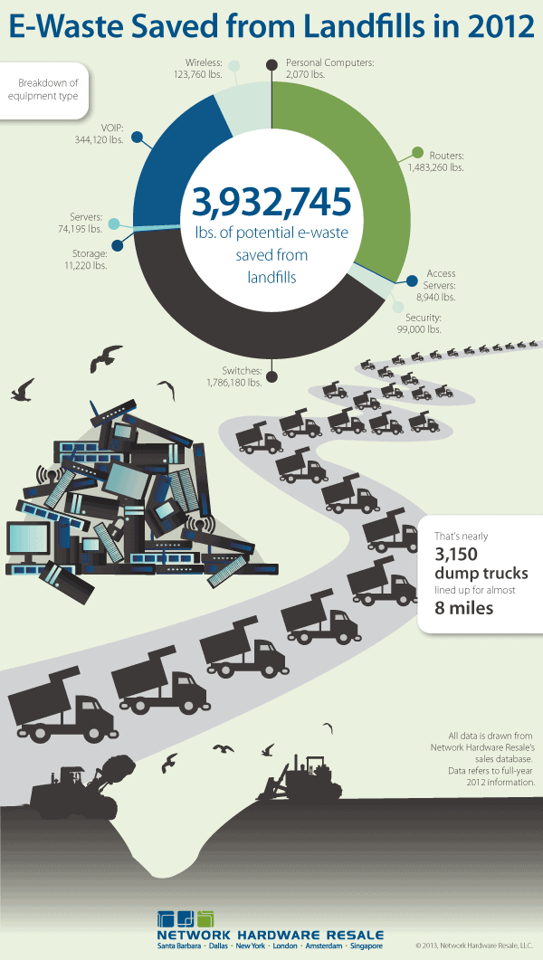 E-Waste Saved from Landfills in 2012