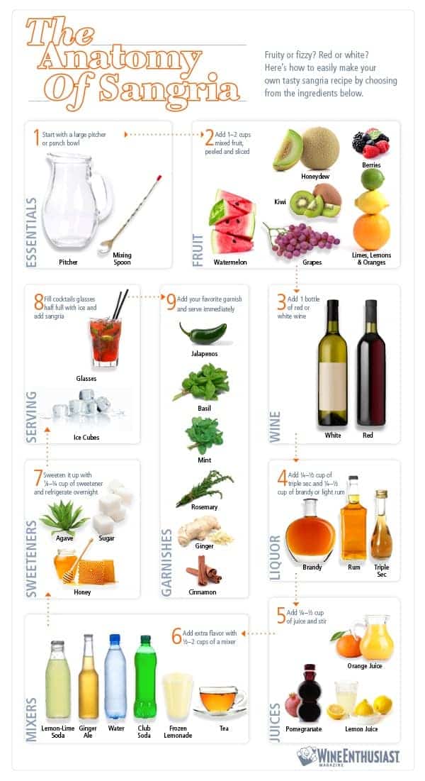 Anatomy of Sangria