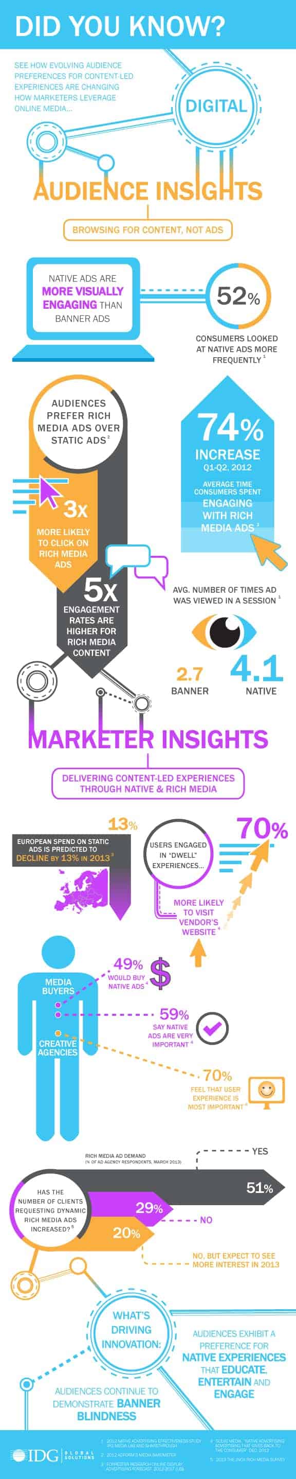 Audience and Marketer Insights on Digital Advertising Infographic