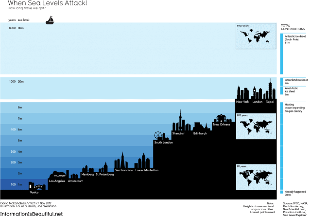 When Sea Levels Attack!