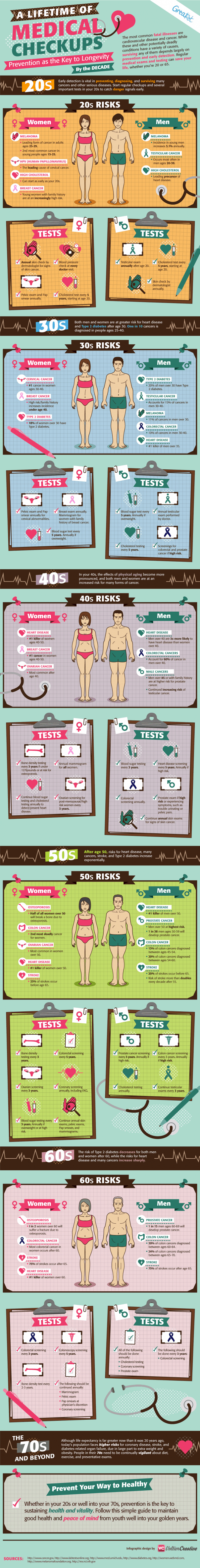 A Lifetime of Medical Checkups