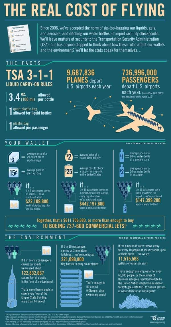 Real Cost of Flying