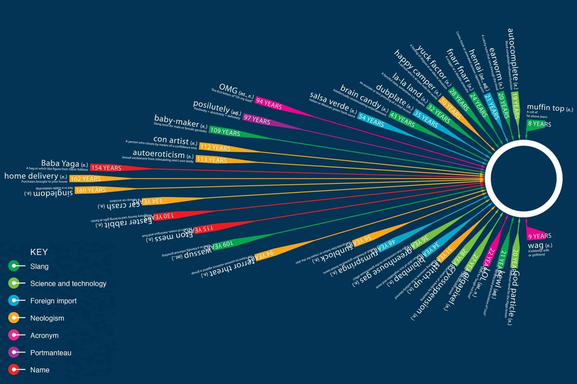 Words Infographic