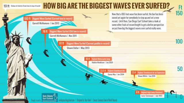 Biggest Waves Ever Surfed