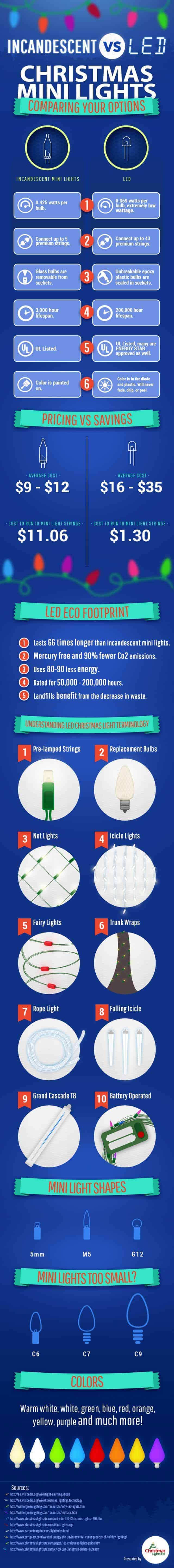 Incandescent Vs LED Christmas Lights Infographic