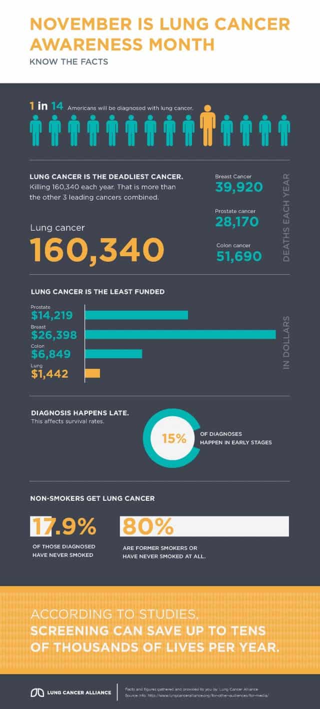 November is Lung Cancer Awareness Month