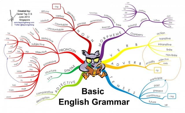 Basic English Grammar