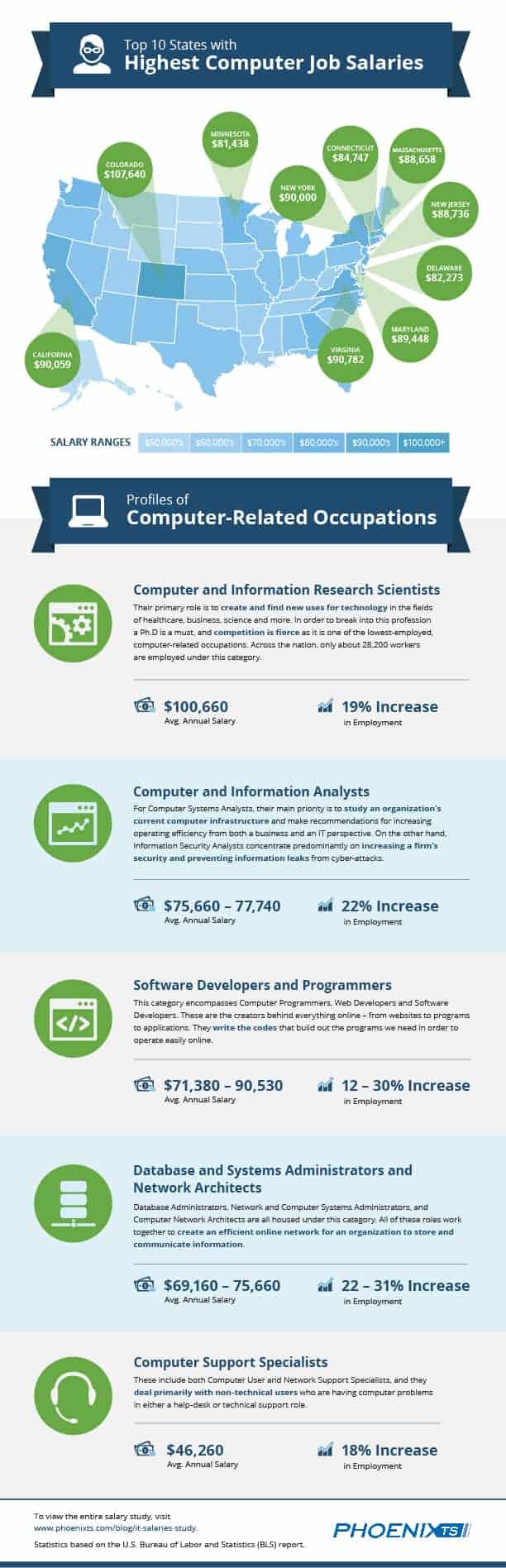 Top 10 States With Highest Computer Job Salaries