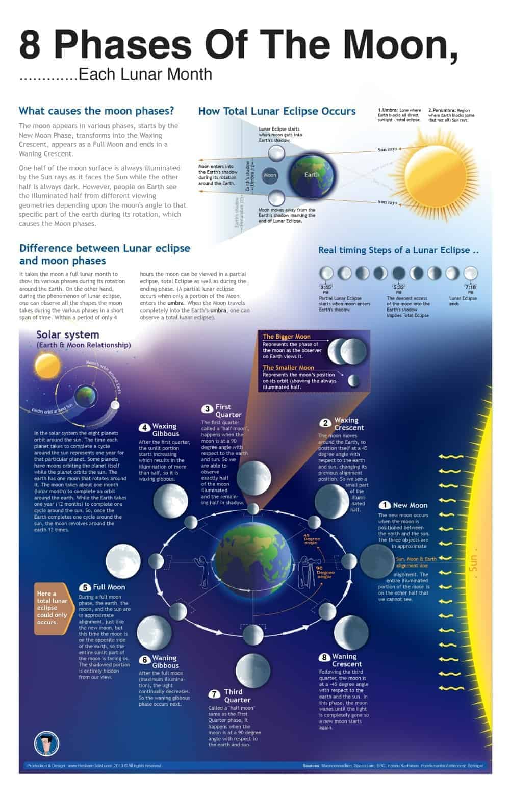 8 Phases of the Moon Infographic