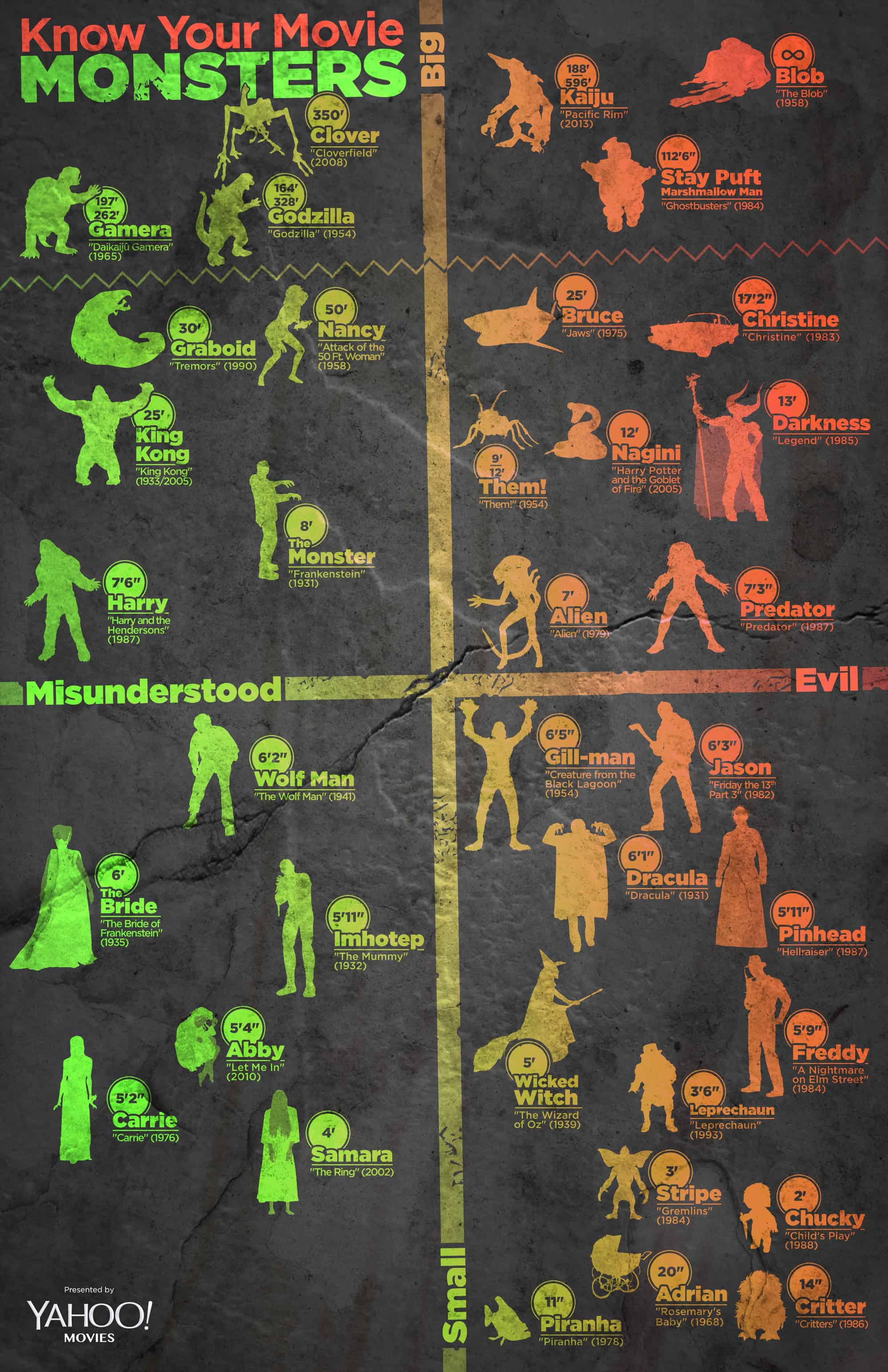 Know Your Movie Monsters Infographic