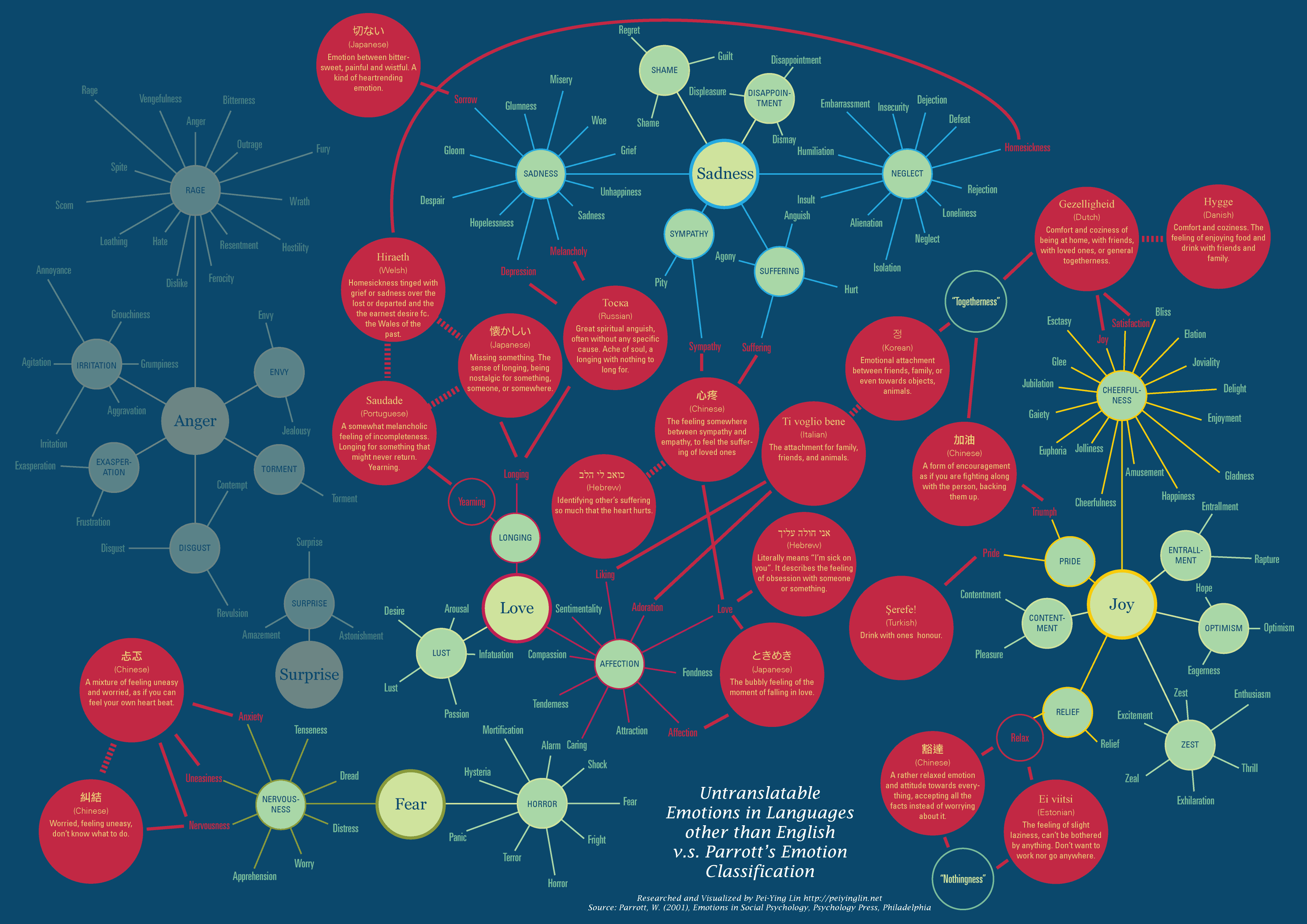 UntranslatableEmotionsinLanguagesotherthanEnglishvsParrottsEmotionClassification