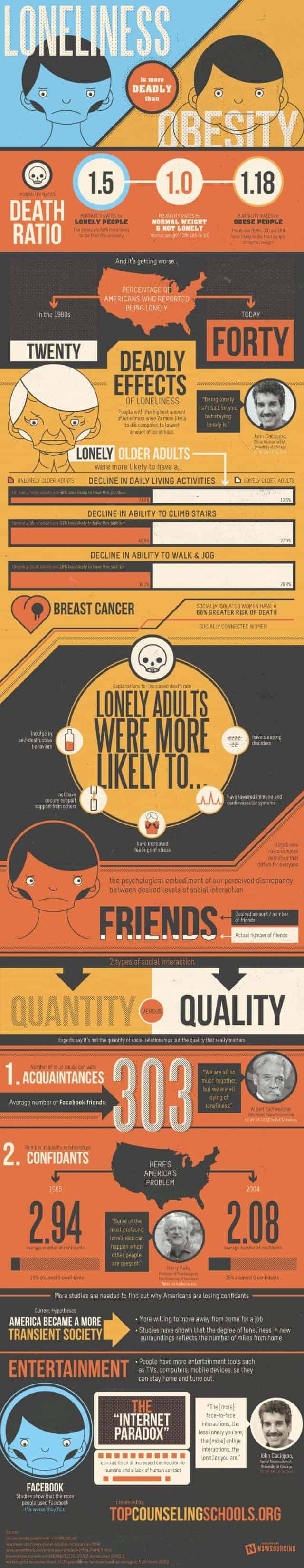 Loneliness Is More Deadly Than Obesity Infographic