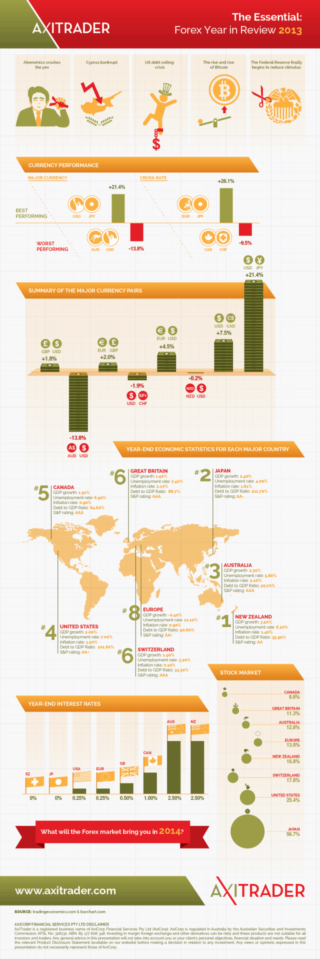 Essential Forex Review in 2013