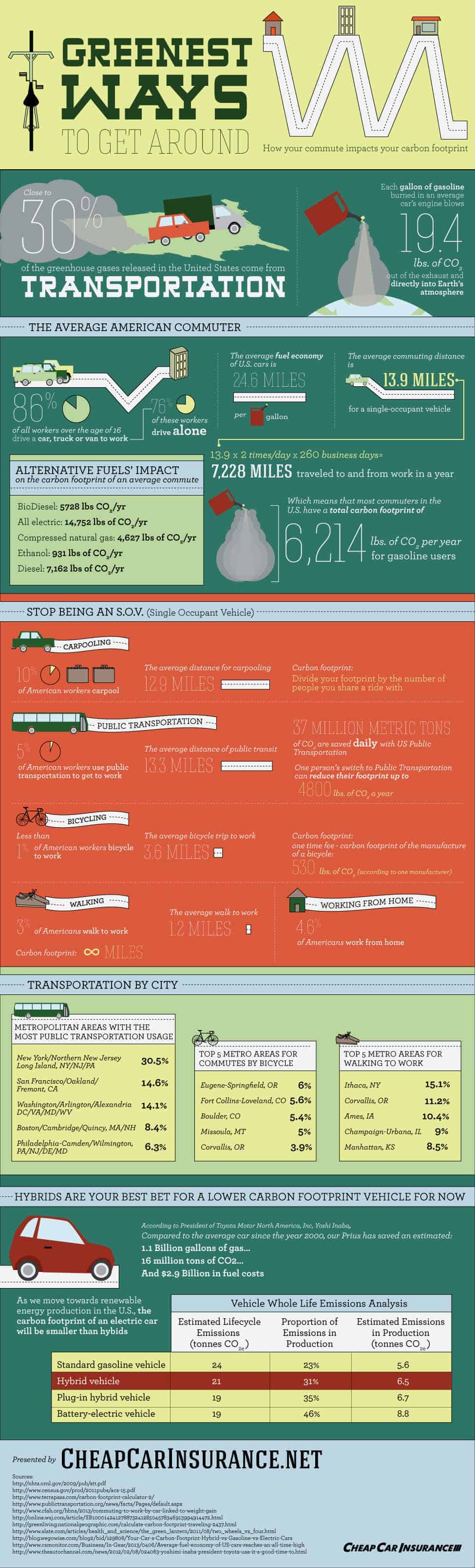 Greenest Ways to Get Around Infographic