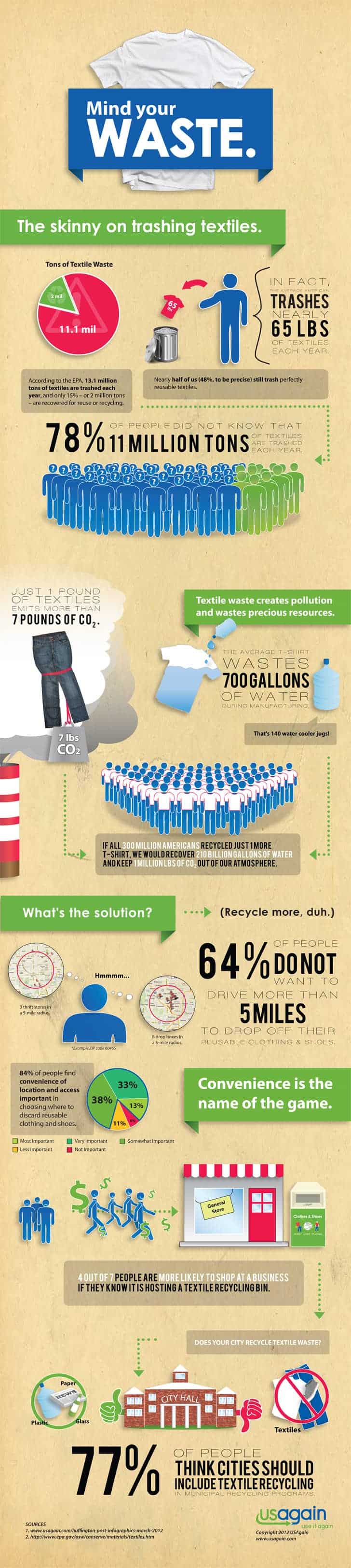 How Many Pounds of Textiles Are Trashed Every Year