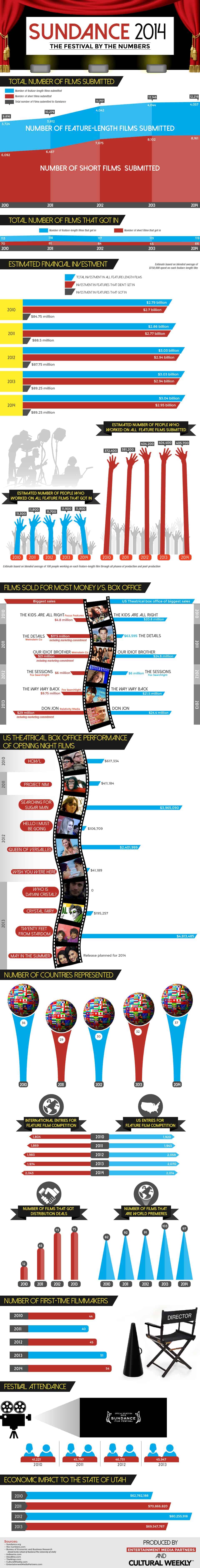 Sundance 2014 Infographic