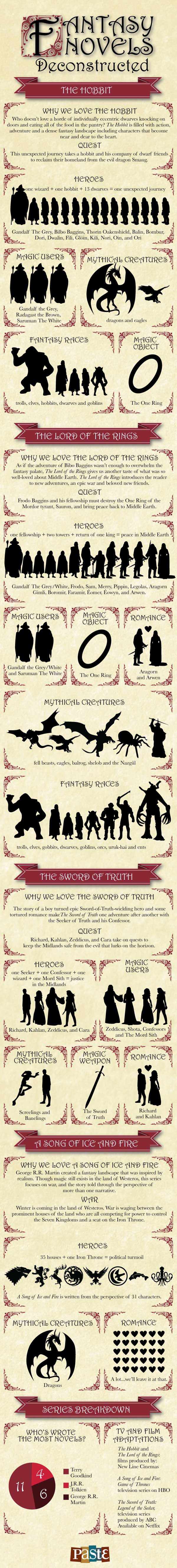 Fantasy Novels Deconstructed