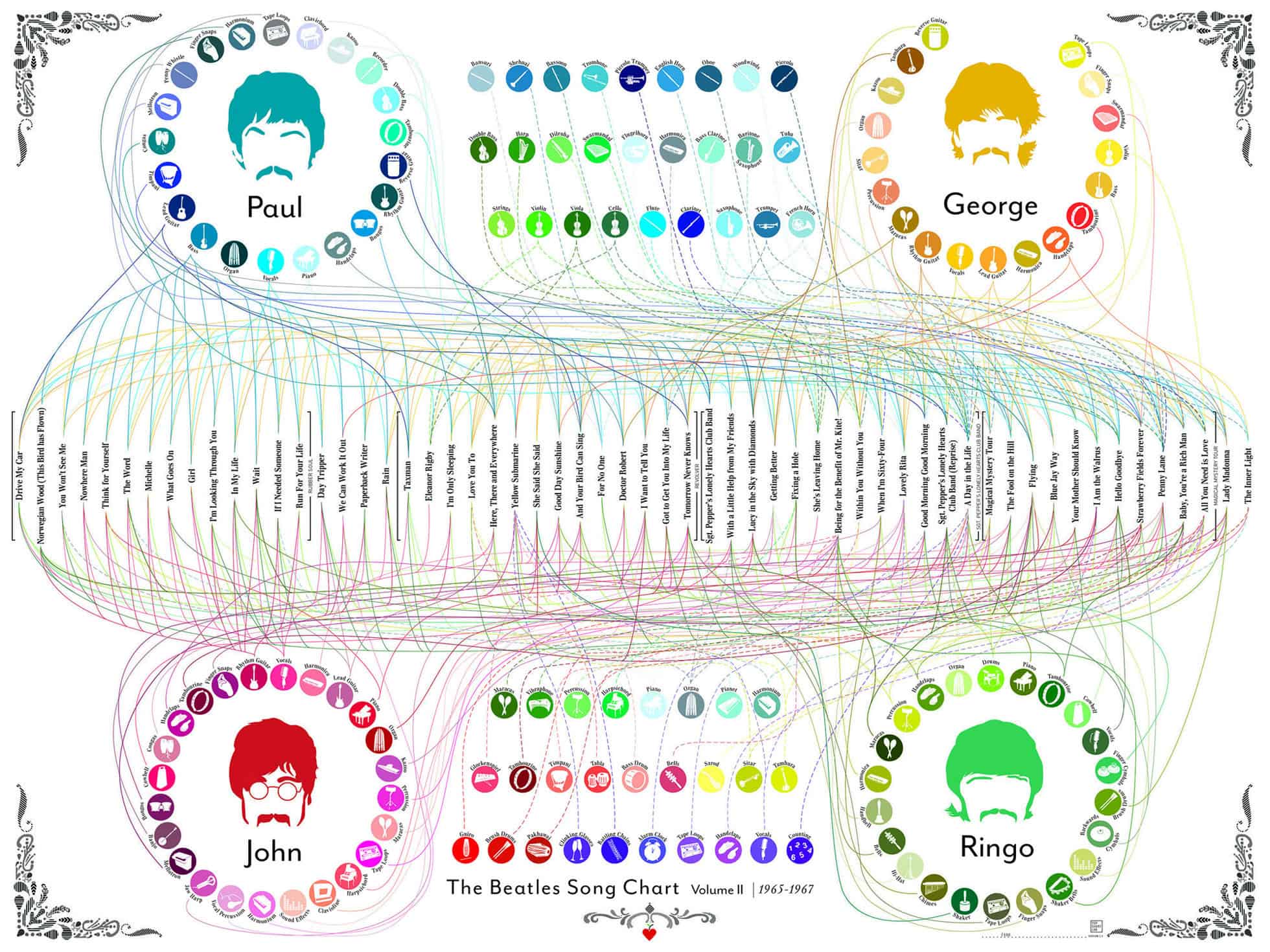 Beatles Song Chart Infographic