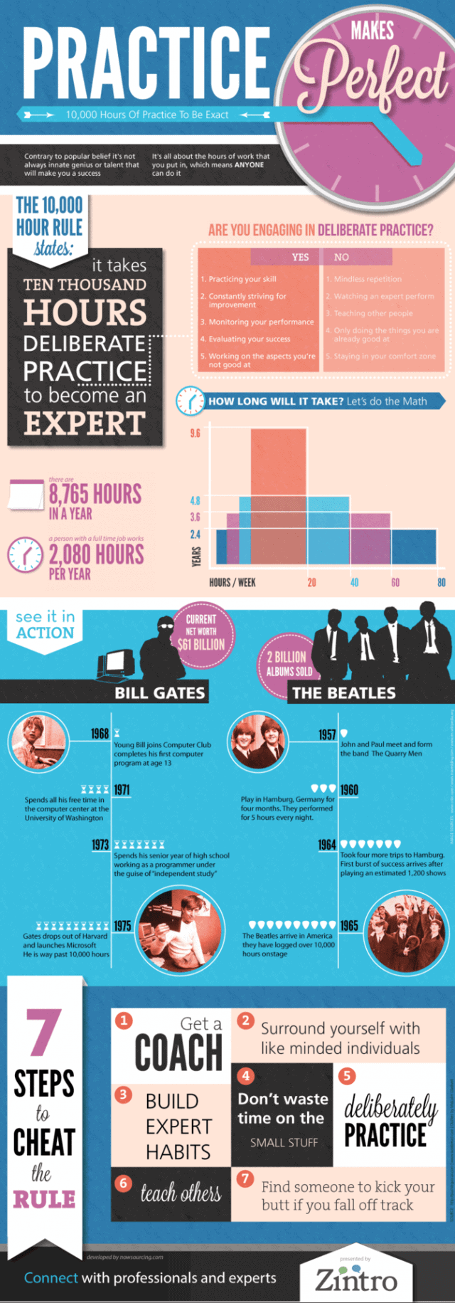 Practice Makes Perfect Infographic