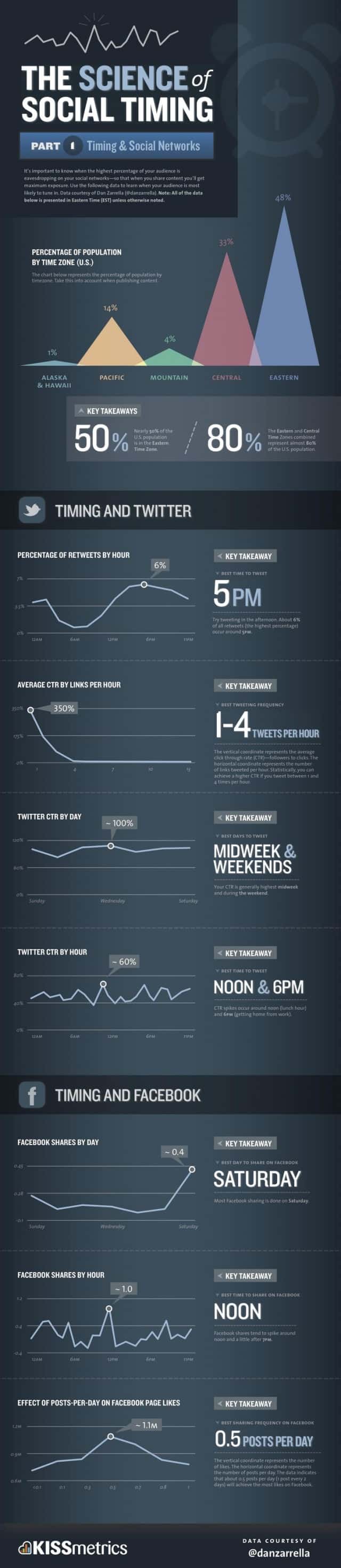 Science of Social Timing