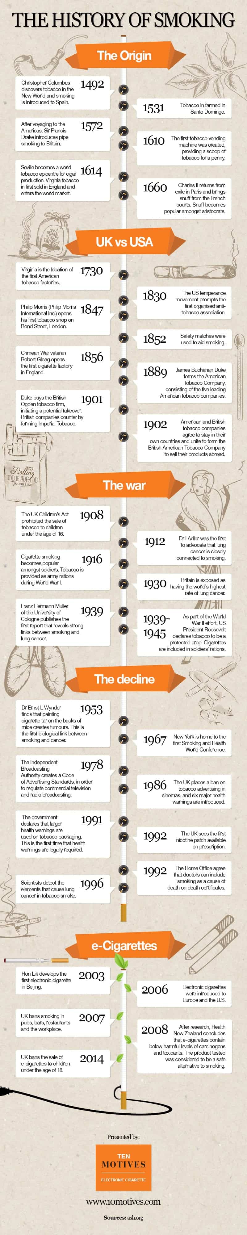 History Of Smoking Infographic