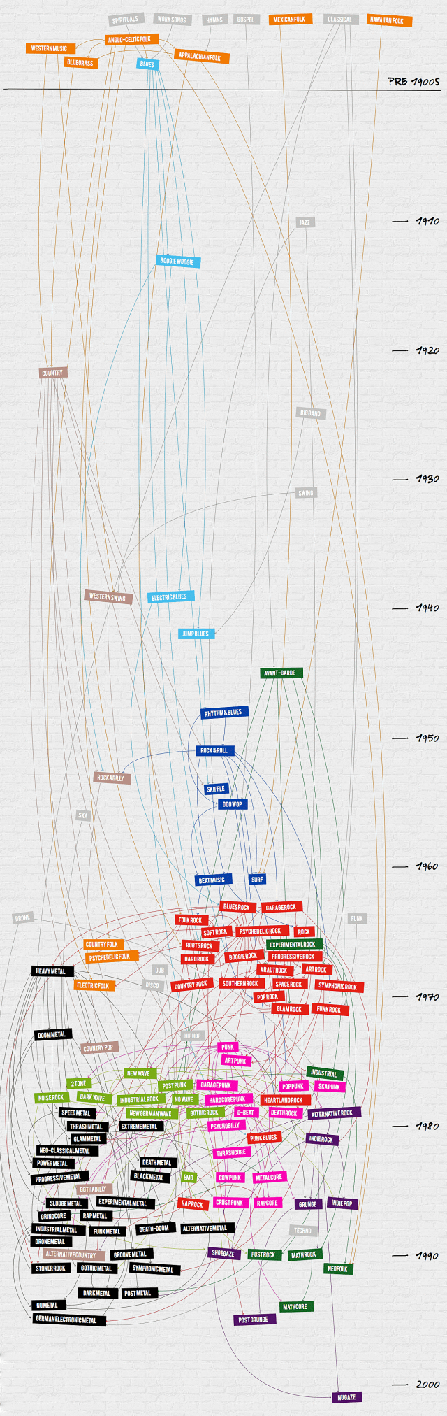 100 Years of Rock Visualized