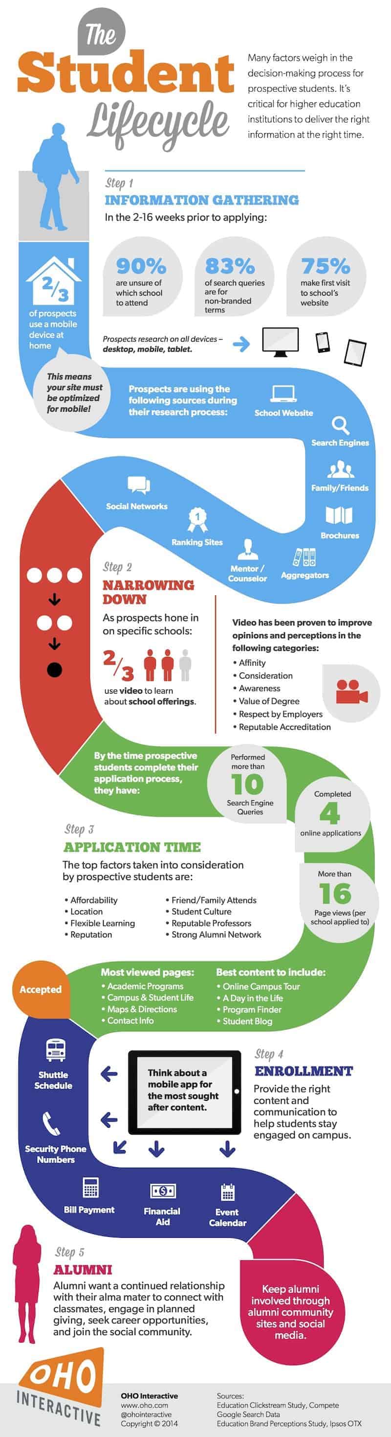 Student Lifecycle Infographic