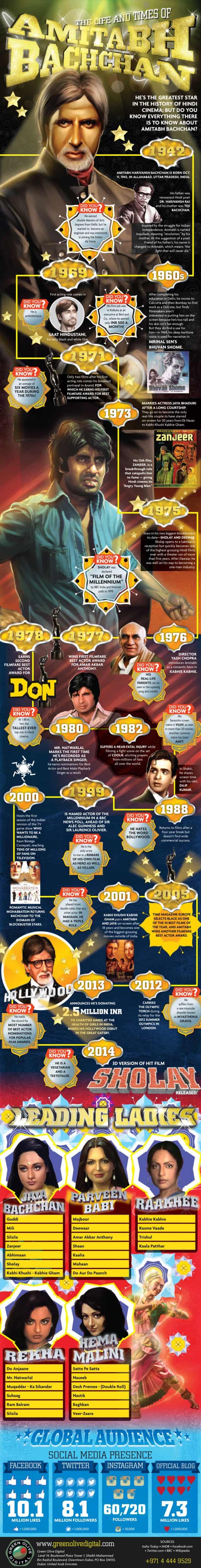 Life And Times Of Amitabh Bachchan Infographic