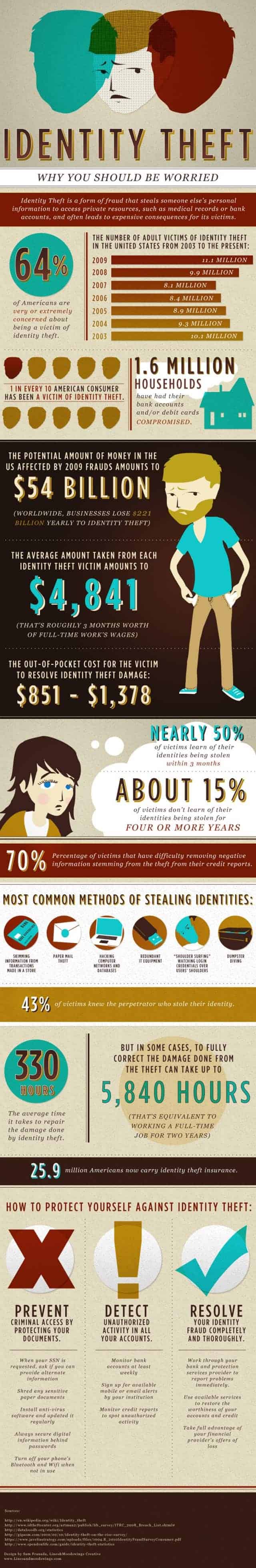 Identity Theft Infographic